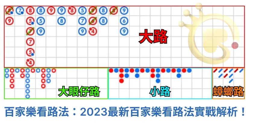 百家樂看路法